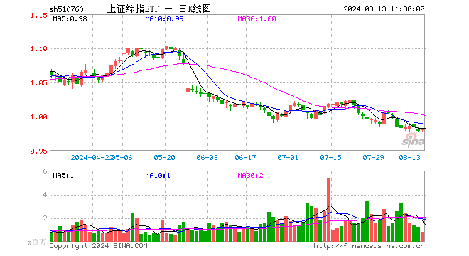 上证综指ETF（510760）涨0.20%，半日成交额7817.05万元