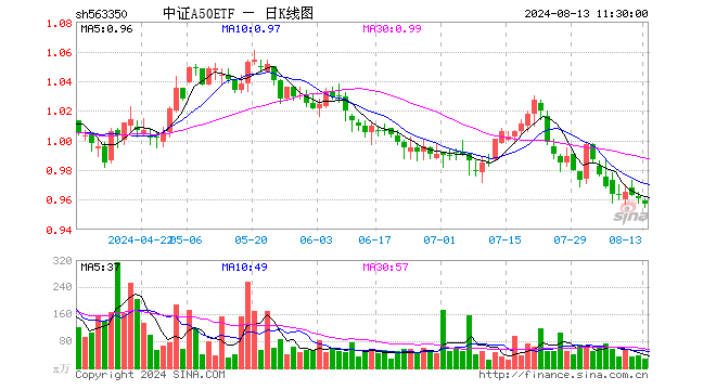 中证A50ETF（563350）跌0.42%，半日成交额2610.36万元