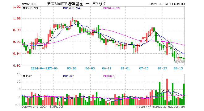 沪深300ETF增强基金（561000）跌0.21%，半日成交额1035.02万元