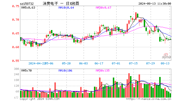 消费电子ETF（159732）涨0.00%，半日成交额2559.61万元