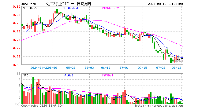 化工行业ETF（516570）跌0.29%，半日成交额21.78万元