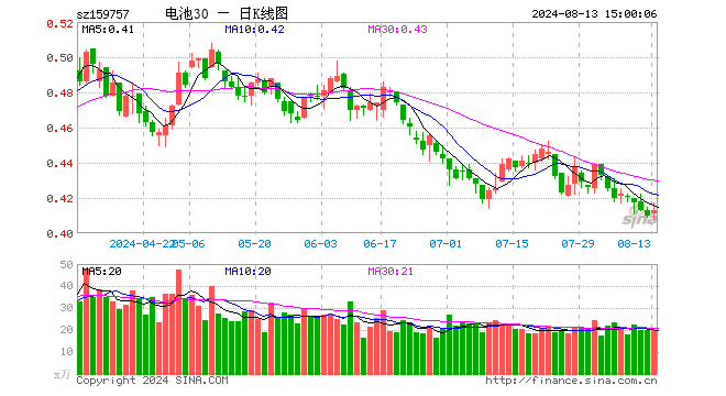 电池30ETF（159757）涨0.73%，成交额829.46万元