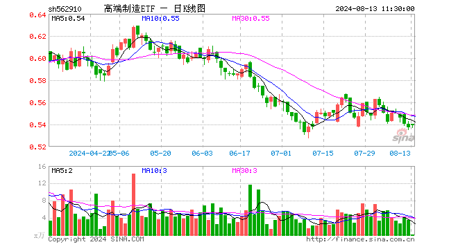 高端制造ETF（562910）涨0.37%，半日成交额8.38万元