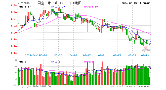 国企一带一路ETF（515990）涨0.26%，半日成交额303.42万元