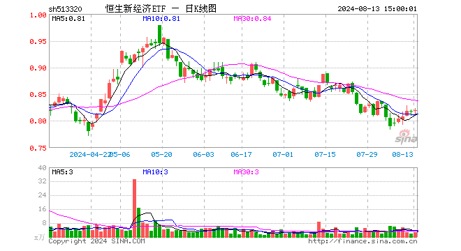 恒生新经济ETF（513320）涨0.24%，成交额209.43万元