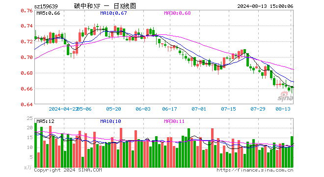 碳中和ETF南方（159639）涨0.46%，成交额1035.97万元