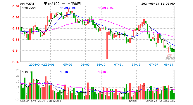 中证A100ETF（159631）涨0.00%，半日成交额455.40万元