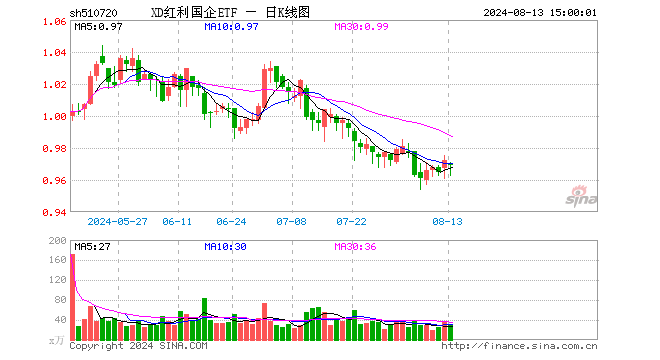 红利国企ETF（510720）涨0.10%，成交额2803.46万元