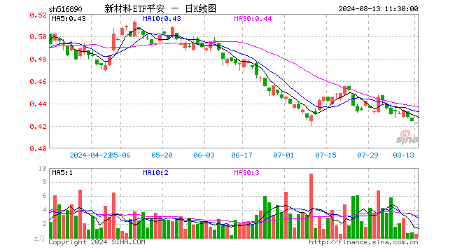 新材料ETF平安（516890）跌0.24%，半日成交额21.65万元