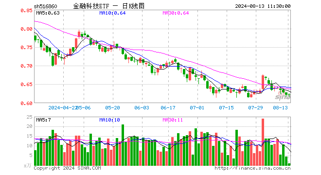 金融科技ETF（516860）跌0.16%，半日成交额55.52万元