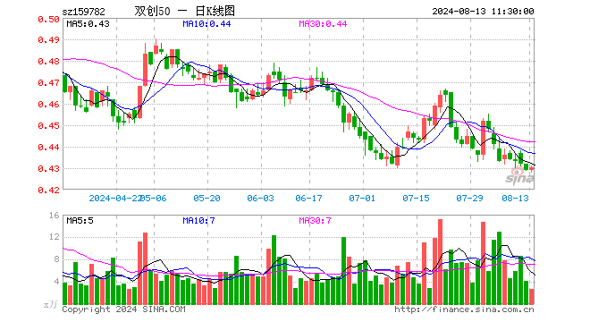 双创50ETF（159782）涨0.23%，半日成交额112.93万元