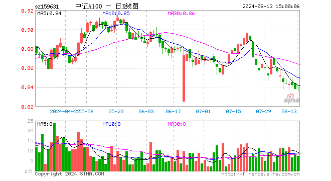 中证A100ETF（159631）涨0.48%，成交额629.23万元