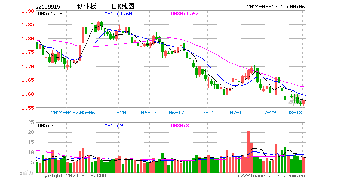 创业板ETF（159915）涨0.96%，成交额11.95亿元