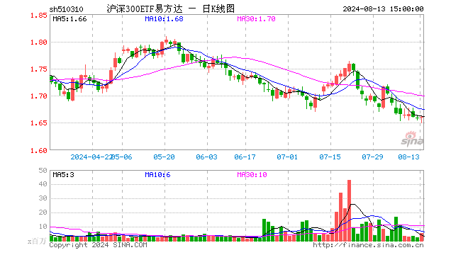 沪深300ETF易方达（510310）涨0.12%，成交额8.72亿元