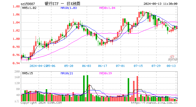 银行ETF（159887）涨0.49%，半日成交额927.91万元