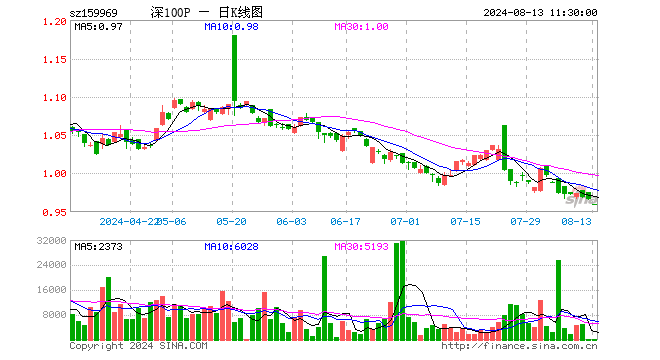 深100ETF银华（159969）跌0.62%，半日成交额960.00元