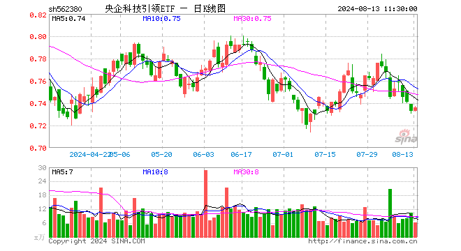 央企科技引领ETF（562380）涨0.41%，半日成交额450.14万元