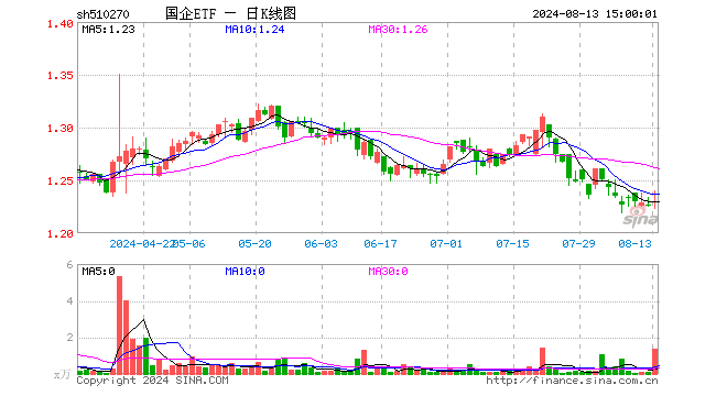 国企ETF（510270）涨0.24%，成交额167.07万元