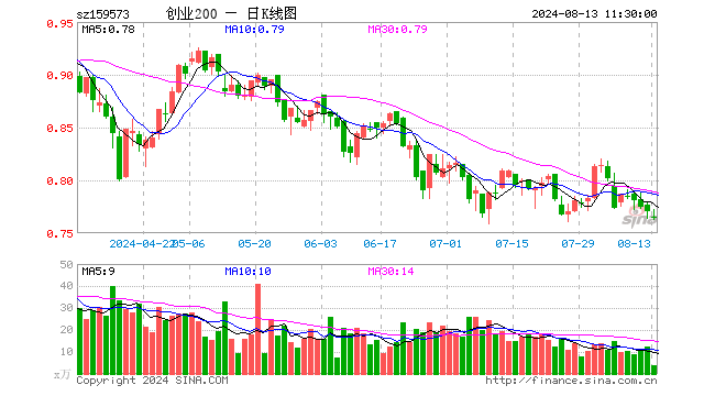 创业板200ETF华夏（159573）跌0.78%，半日成交额271.67万元