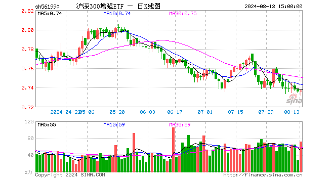 沪深300增强ETF（561990）涨0.14%，成交额5255.97万元