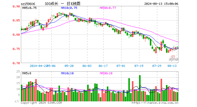 中证500成长ETF（159606）涨0.26%，成交额558.01万元