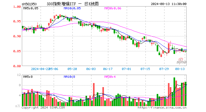 500指数增强ETF（561950）跌0.24%，半日成交额780.84万元