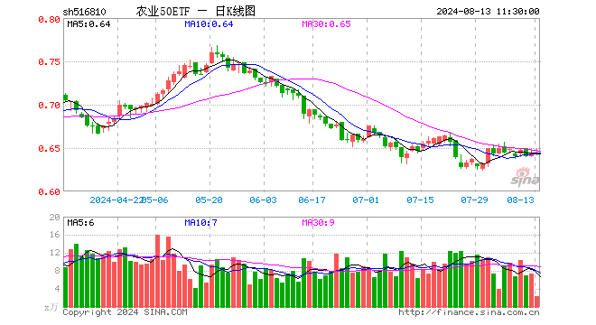 农业50ETF（516810）跌0.16%，半日成交额146.49万元