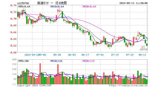 旅游ETF（159766）跌1.28%，半日成交额4723.65万元