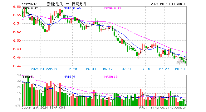 新能源车龙头ETF（159637）跌0.67%，半日成交额81.11万元