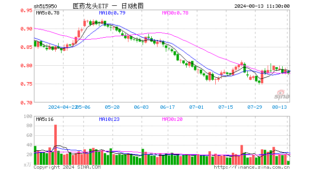 医药龙头ETF（515950）跌1.02%，半日成交额512.73万元