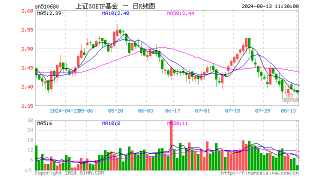 上证50ETF基金（510680）跌0.13%，半日成交额674.67万元