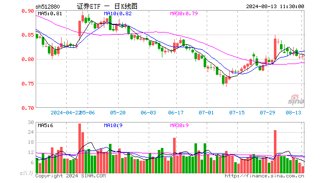 证券ETF（512880）涨0.25%，半日成交额2.94亿元