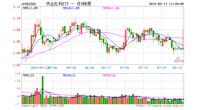 央企红利ETF（561580）涨0.29%，半日成交额1231.70万元