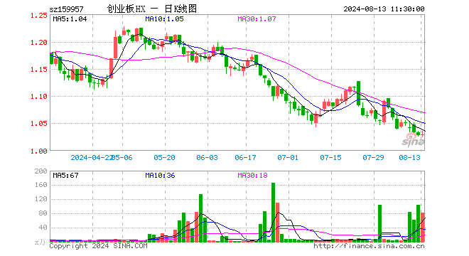 创业板100ETF华夏（159957）涨0.10%，半日成交额8475.44万元