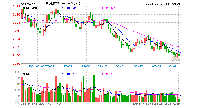 电池ETF（159755）跌1.19%，半日成交额1956.13万元