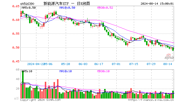 新能源汽车ETF（516390）跌2.01%，成交额752.70万元