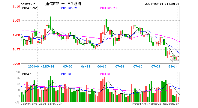 通信ETF（159695）涨0.11%，半日成交额318.57万元