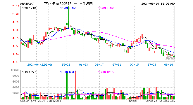 方正沪深300ETF（515360）跌0.51%，成交额52.51万元