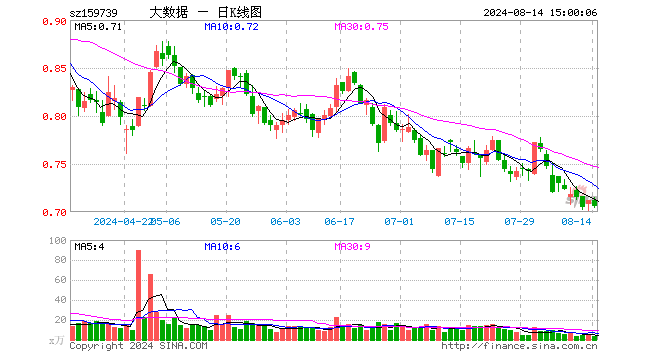 大数据ETF（159739）跌0.84%，成交额240.58万元