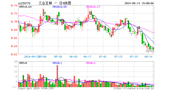 工业互联ETF（159778）跌0.63%，成交额2.65万元