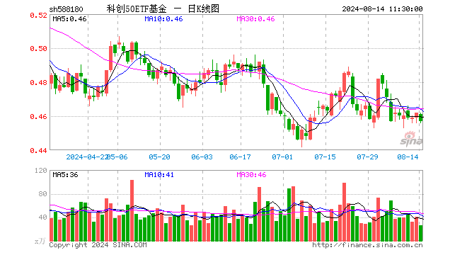 科创50ETF基金（588180）跌1.08%，半日成交额1192.08万元