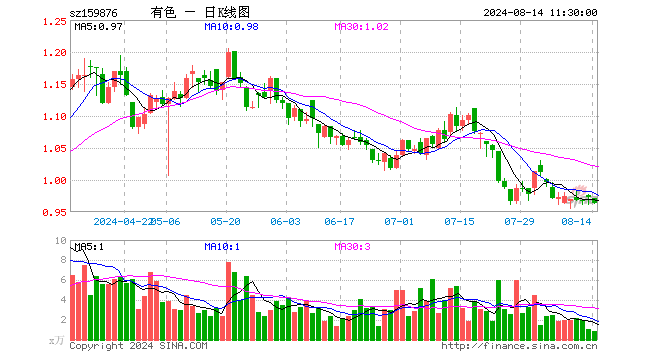 有色龙头ETF（159876）跌1.03%，半日成交额85.60万元