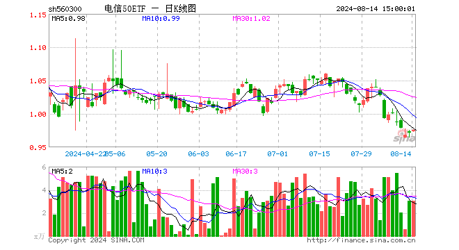 电信50ETF（560300）涨0.41%，成交额295.91万元