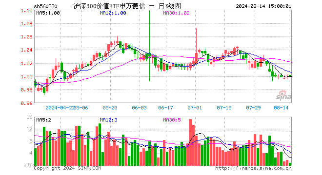 沪深300价值ETF申万菱信（560330）跌0.20%，成交额69.39万元