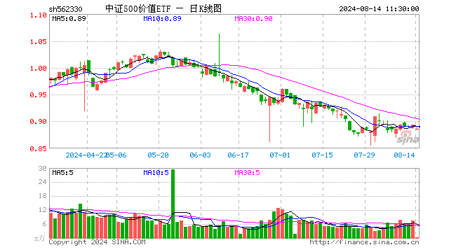 中证500价值ETF（562330）跌0.78%，半日成交额1152.00元