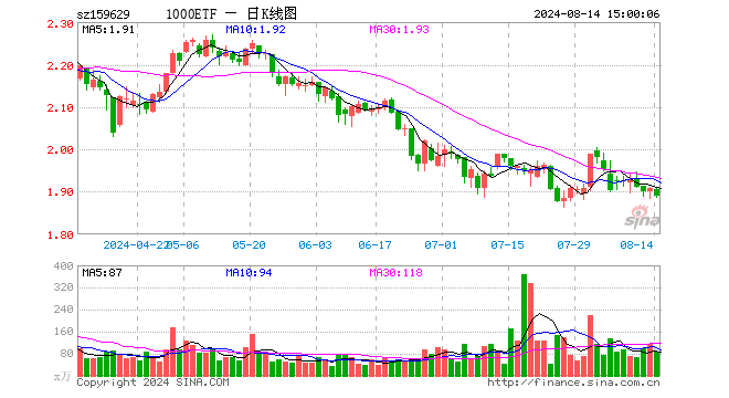 1000ETF（159629）跌0.89%，成交额1.67亿元