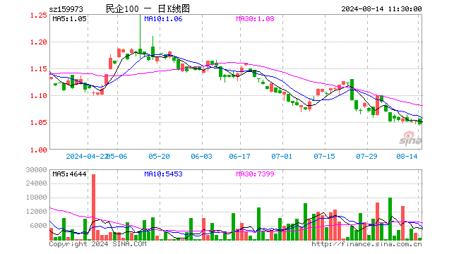 民企ETF（159973）跌0.76%，半日成交额7.96万元