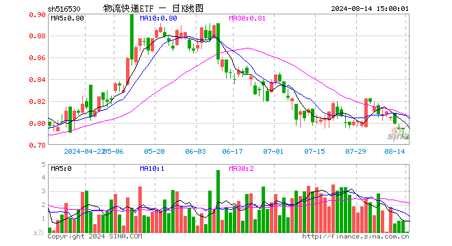 物流快递ETF（516530）跌1.13%，成交额2.40万元