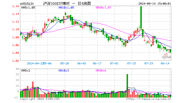 沪深300ETF博时（515130）跌0.76%，成交额308.58万元