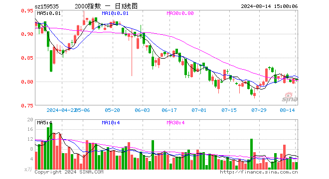 中证2000ETF指数（159535）跌0.50%，成交额223.53万元